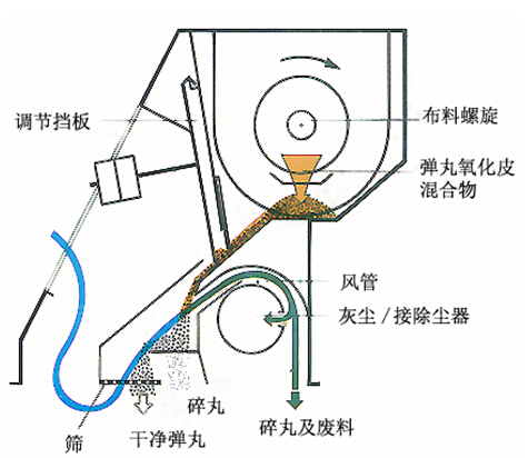 分离器工作原理